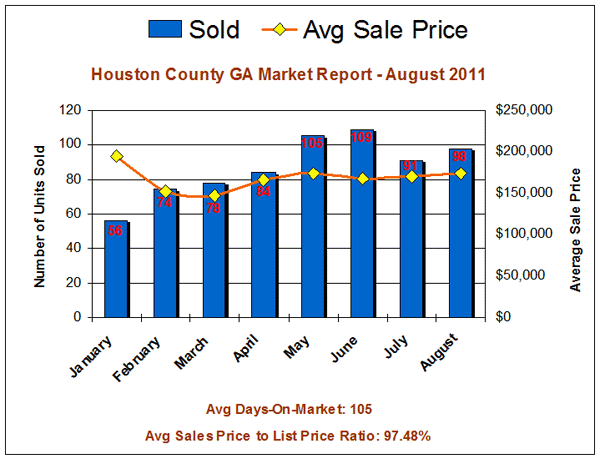 Houston County GA Market Report - Aug 2011 Houston County Georgia Market Report - August 2011