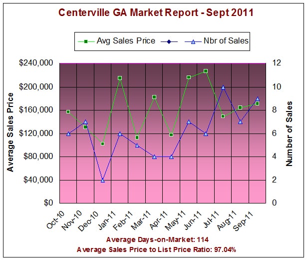 Centerville Georgia Market Report - Sep 2011