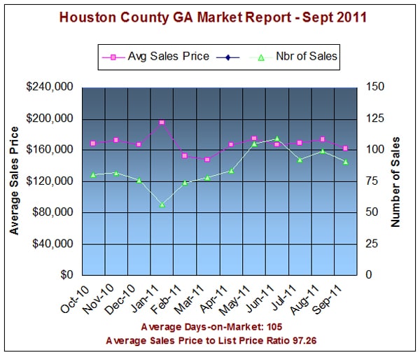 Houston County Market Report Sept 2011