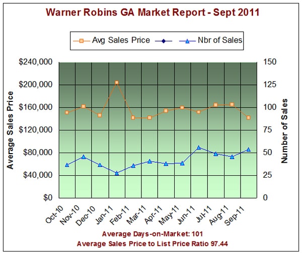 Warner Robins Georgia Real Estate Market Report - Sept 2011 Warner Robins Georgia Real Estate Market Report - Sept 2011