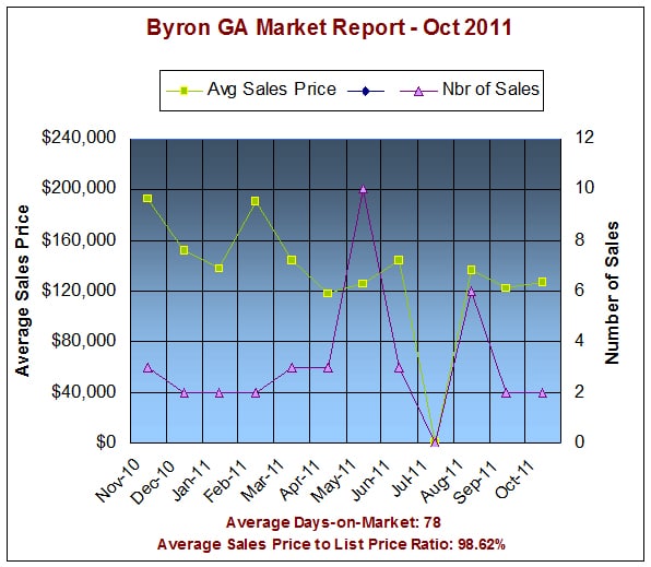Byron GA 31008 Real Estate Market Report &ndash; Oct 2011