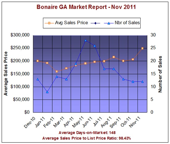 Bonaire Georgia Market Report - Nov 2011
