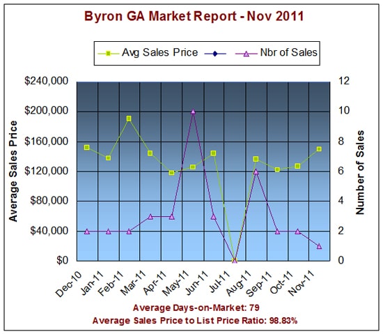 Byron Georgia 31008 Real Estate Market Report &ndash; Nov 2011