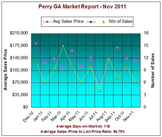 Perry Georgia 31069 Real Estate Market Report - Nov 2011