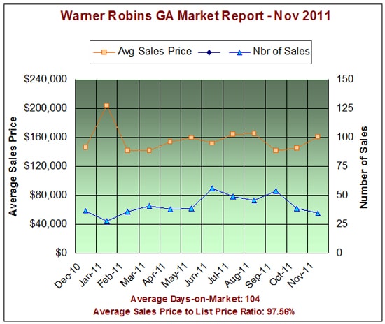 Warner Robins Georgia Market Report - Nov 2011