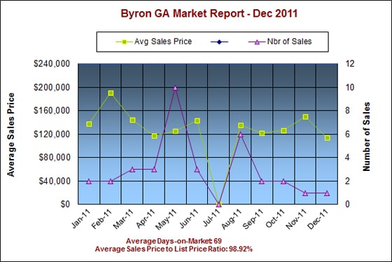 Byron GA Real Estate Market Report - Dec 11