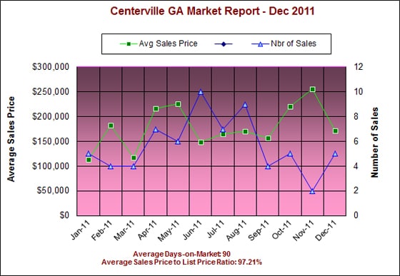 Centerville Georgia Market Report - Dec 2011