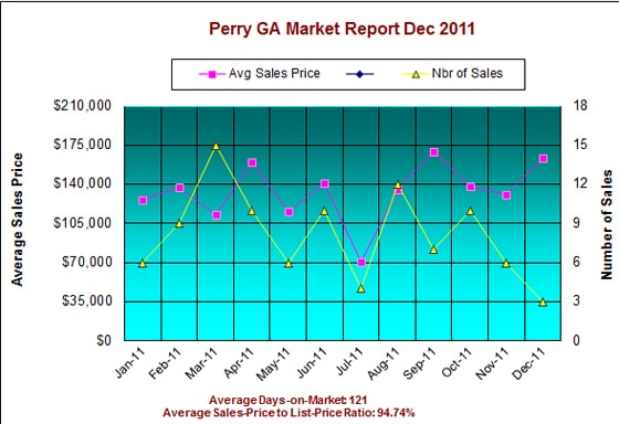Perry GA Real Estate Market Report &ndash; Dec 2011