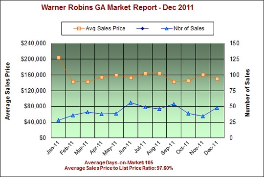 Warner Robins Georgia Market Report - Jan 2012