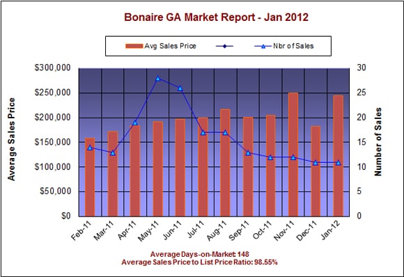 Bonaire Georgia Real Estate Market Report &ndash; Jan 2012