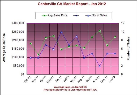 Centerville Georgia Market Report - Jan 2012