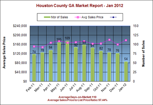 Houston County GA Real Estate Market Report &ndash; Jan 2012