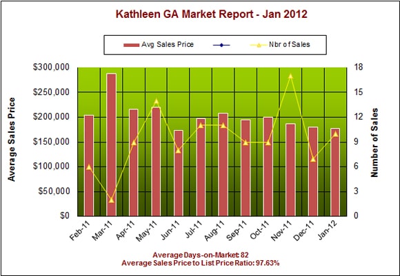 Kathleen Georgia 31047 Real Estate Market Report &ndash; Jan 2012