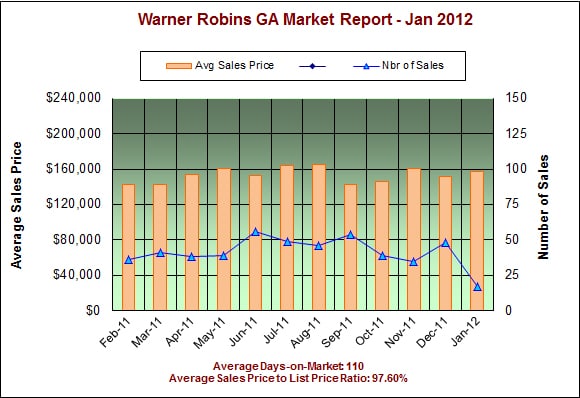 Warner Robins Georgia Real Estate Market Report - Jan 2012