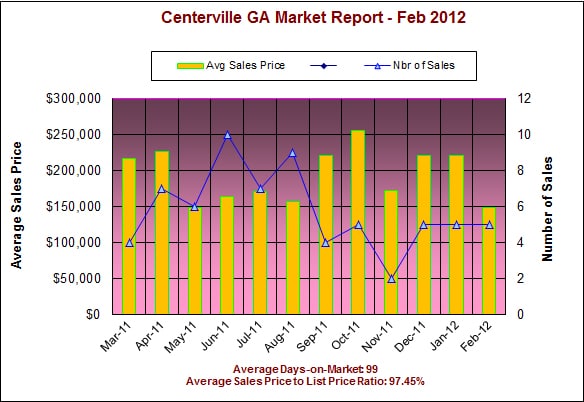 Centerville GA Real Estate Market Report - Feb 2012