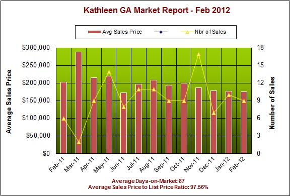 Kathleen GA 31047 Real Estate Market Report &ndash; Feb 2012