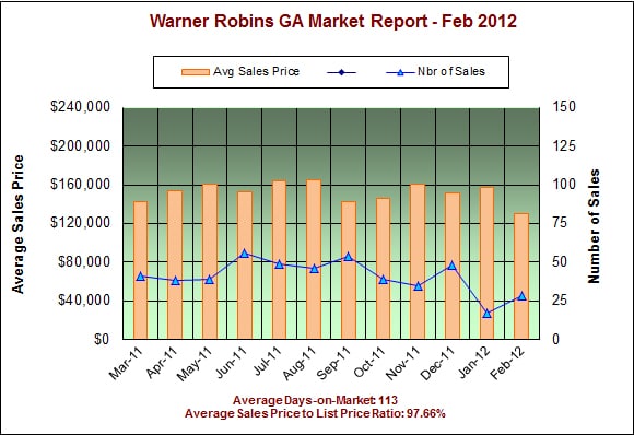 Warner Robins GA Real Estate Market Report - Feb 2012