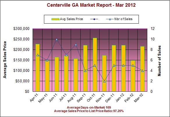 Centerville GA Real Estate Market Report - Mar 2012 Centerville GA Real Estate Market Report – March 2012