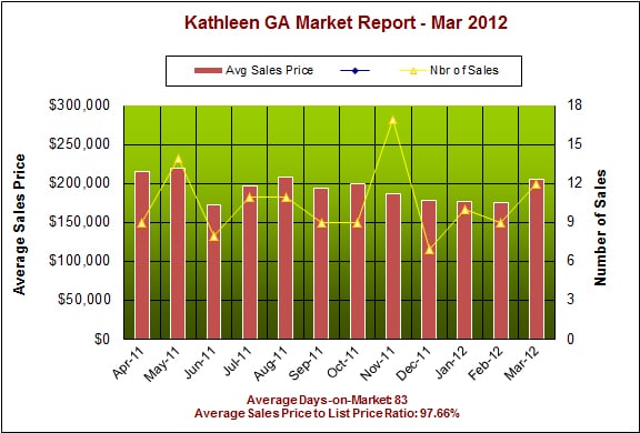 Kathleen GA 31047 Real Estate Market Report – March 2012 Kathleen GA 31047 Real Estate Market Report – March 2012