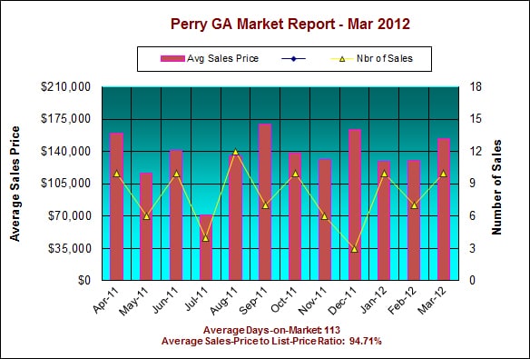 Perry GA Real Estate Market Report &ndash; March 2012