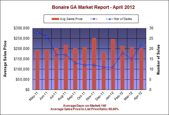 Bonaire GA Real Estate Market Report &ndash; April 2012