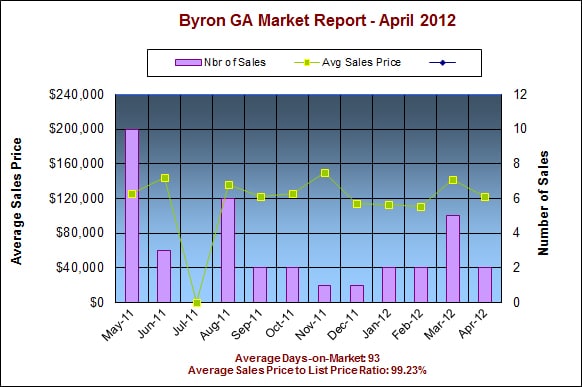 Byron GA Real Estate Market Report - April 2012 Byron GA Real Estate Market Report – April 2012