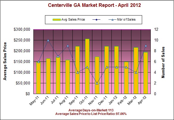 Centerville GA Real Estate Market Report - April 2012 Centerville GA Real Estate Market Report – April 2012
