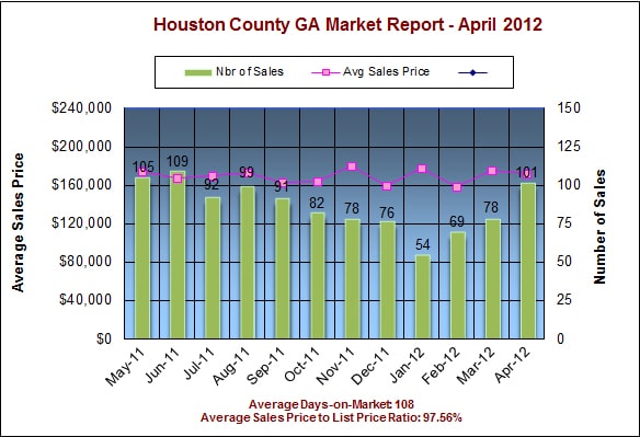 Houston County GA Real Estate Market Report – April 2012 Houston County GA Real Estate Market Report – April 2012