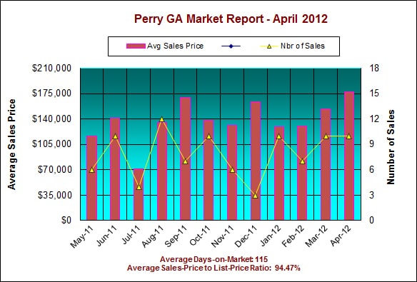 Perry GA Real Estate Market Report - April 2012 Perry GA Real Estate Market Report – April 2012