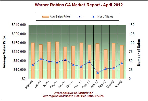 Warner Robins Real Estate Market Report - April 2012 Warner Robins Real Estate Market Report - April 2012