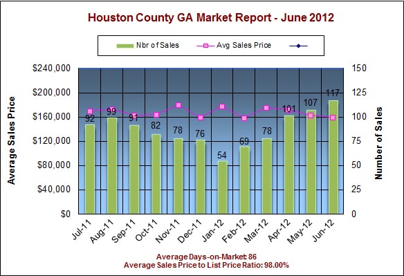 Houston County GA Real Estate Market Report - June 2012