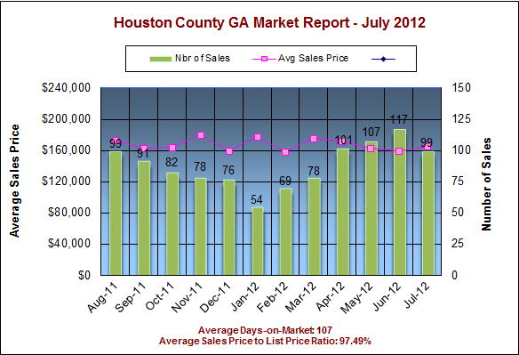 Real Estate Market in Houston County Georgia - July 2012