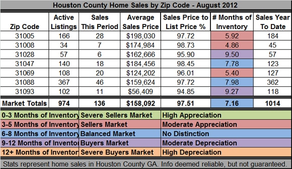 Houston County GA Real Estate Market- August 2012