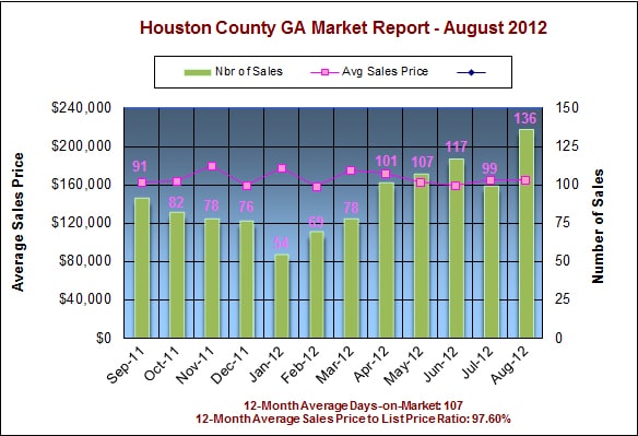 Houston County GA Real Estate Market Report - August 2012