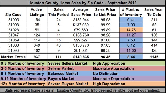 Home Sales in Houston County GA