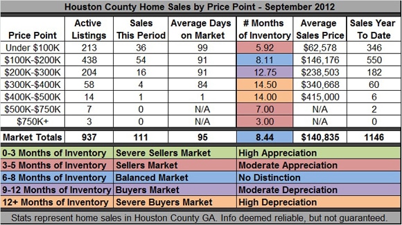 Houston County GA Home Sales