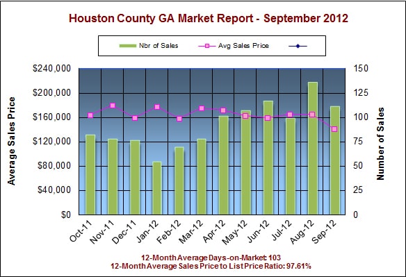 Houston County GA Real Estate Market Report – September 2012
