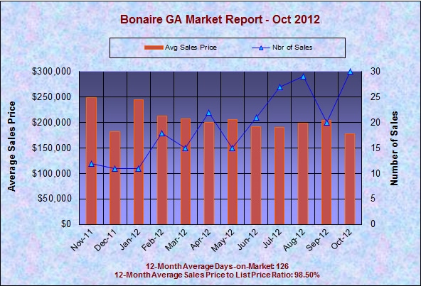 Real Estate Market in Bonaire Georgia 31005, October 2012