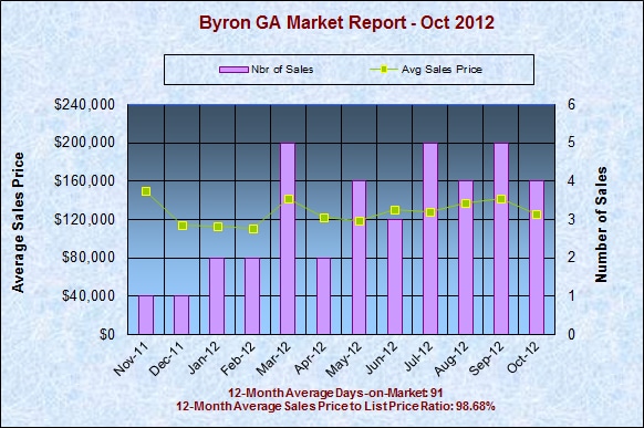 Real Estate Market in Byron Georgia 31008, October 2012