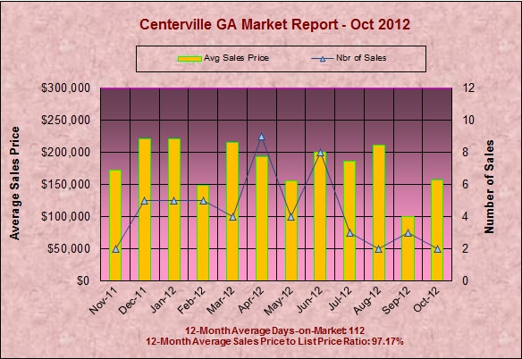 Centerville GA Real Estate Market Report - October 2012
