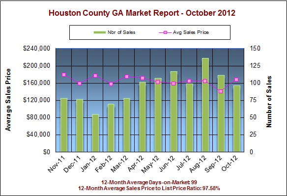 Houston County GA Real Estate Market Report, October 2012