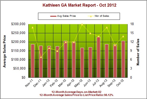 Kathleen GA Real Estate Market Report, October 2012