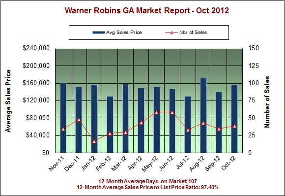 Warner Robins GA Real Estate Market Report – October 2012