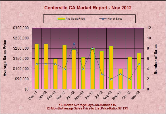 Centerville GA Real Estate Report - November 2012
