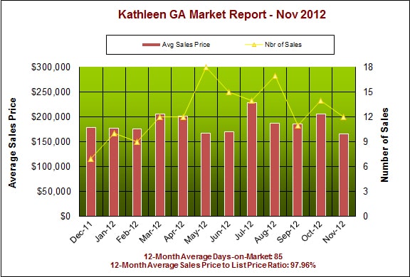 Kathleen GA Real Estate Market Report, November 2012