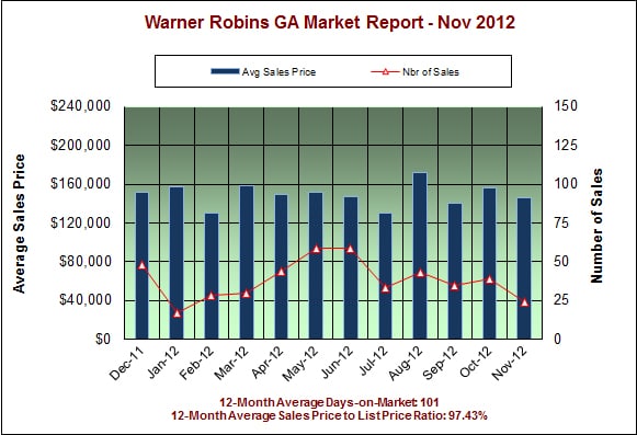 Warner Robins GA Real Estate Market Report – November 2012 Warner Robins GA Real Estate Market Report – November 2012