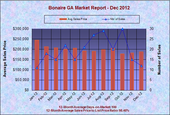 Bonaire GA Real Estate Market Report, December 2012