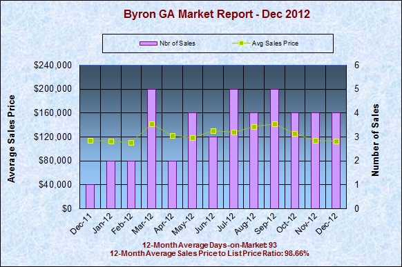 Byron GA Real Estate Market Report, December 2012