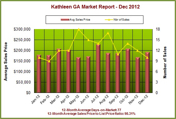 Kathleen GA Real Estate Market Report, December 2012