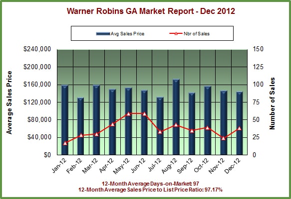 Warner Robins GA Real Estate Market Report - December 2012